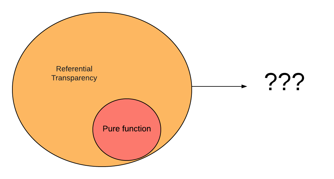 Pure vs Referential Transparent